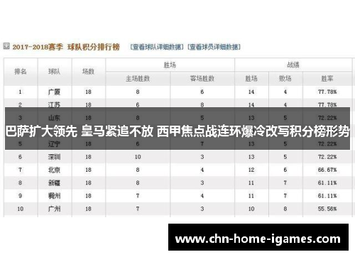 巴萨扩大领先 皇马紧追不放 西甲焦点战连环爆冷改写积分榜形势